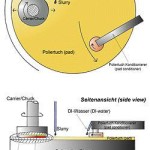 CMP process