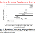 Surfactant Development