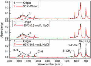 FTIR Spectrum - Silicone